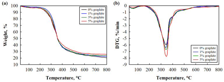 Thermal degradation curves of engineered wood composites at binder/filler ratio 1.00: (a) TGA and (b) DTG.