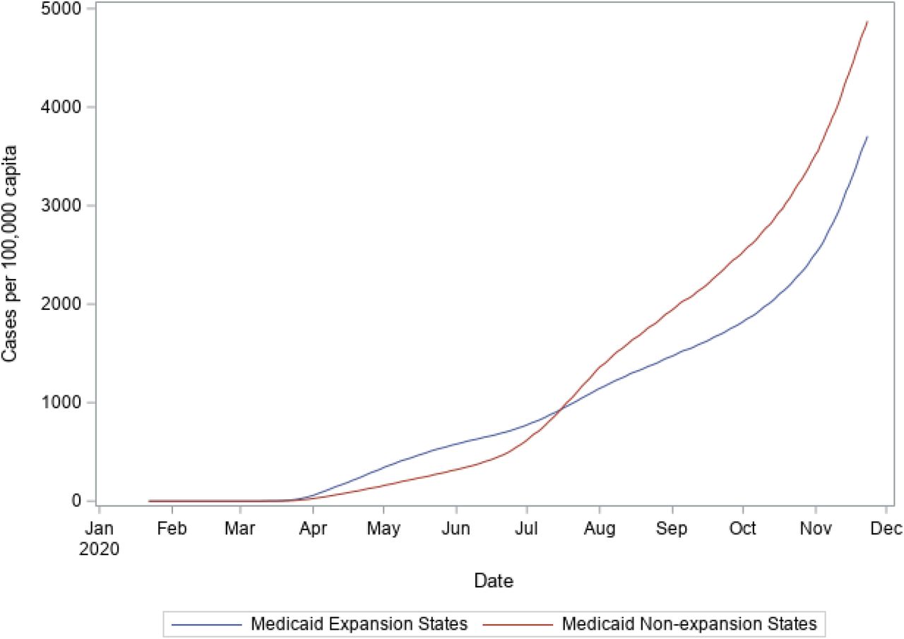 COVID-19 Cumulative Caseload over Study Time, by States Medicaid ExpansionSource: Authors’ analysis of study data, sourced from the COVID-19 resource center provided by Johns Hopkins Center for Systems Science and Engineering.