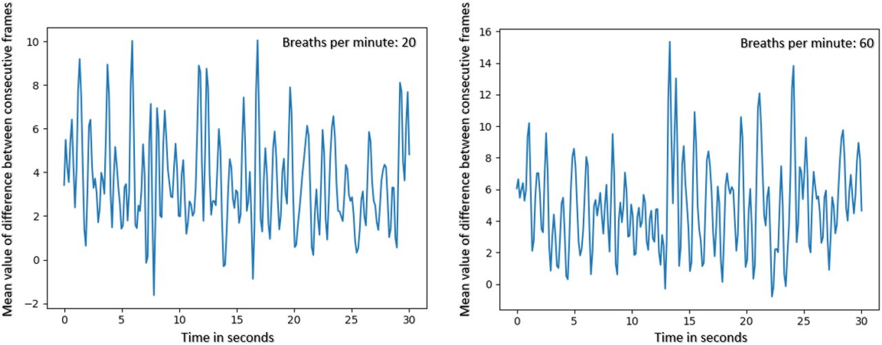 Plot of respiratory effort estimate over time at tow different rates