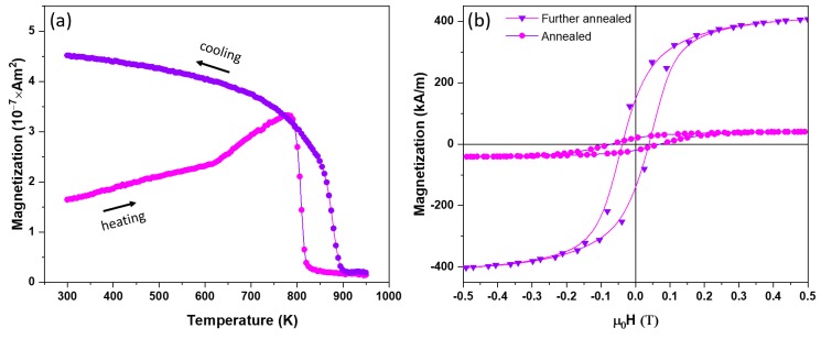 Magnetic properties of the annealed and further annealed NPs: (a) M vs. T data of the annealed NPs; and (b) hysteresis loops of the annealed and further annealed NPs at 300 K.