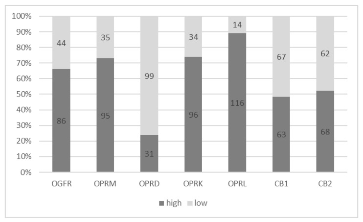 Opioid and cannabinoid receptor gene expressions. Abbreviations: OGFR = opioid growth factor receptor, OPRM = mu opioid receptor, OPRD = delta opioid receptor, OPRK = kappa opioid receptor, OPRL = lambda opioid receptor, CB1 = cannabinoid receptor 1, CB2 = cannabinoid receptor 2.