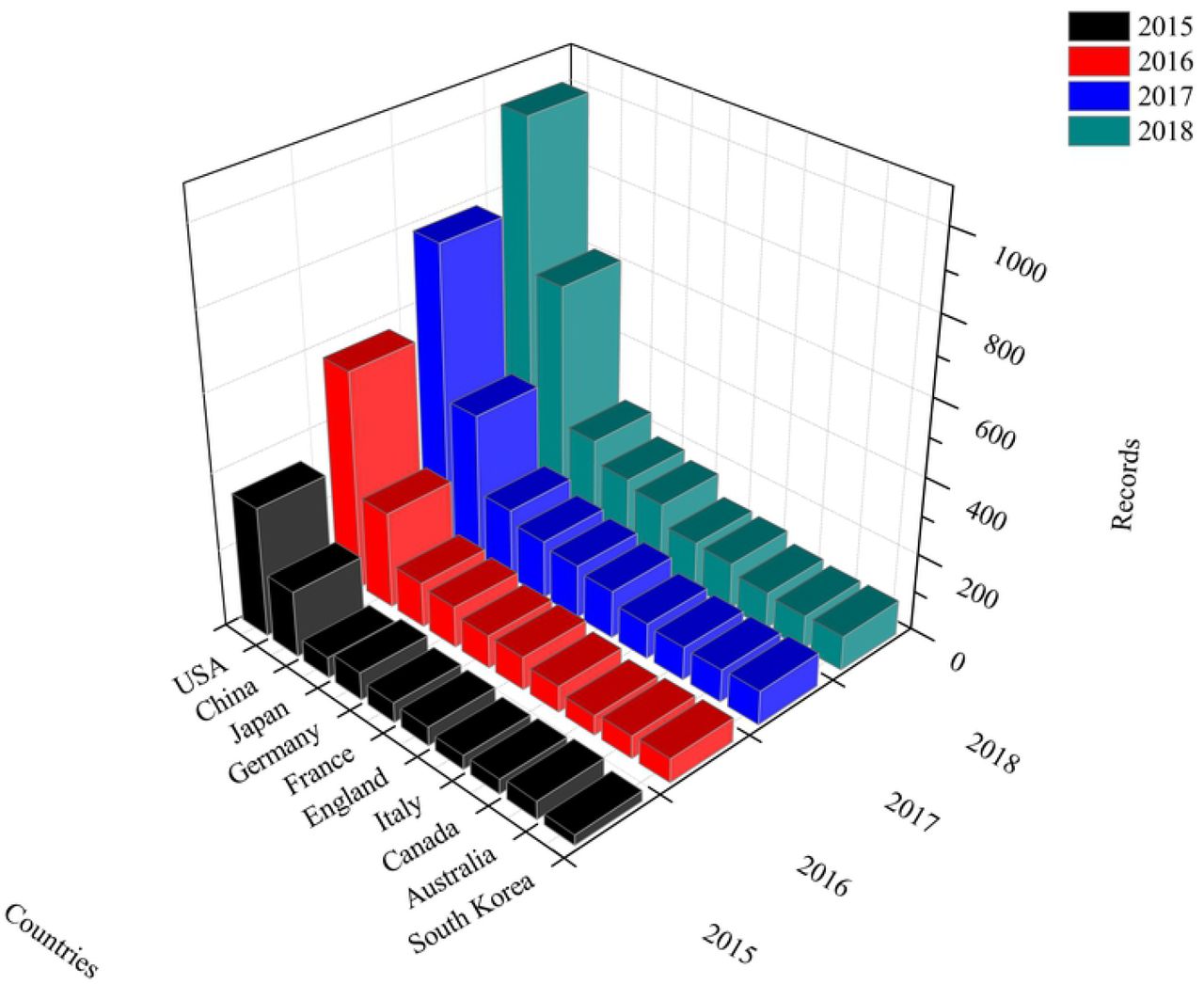 The annual changing trends of the top 10 countries/regions in the field of antineoplastics targeting PD-1/PD-L1 from 2015 to 2018.