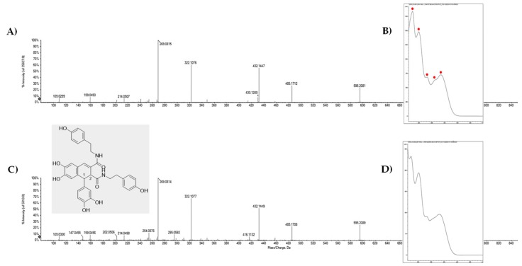 TOF-MS/MS spectra of compounds 15 and 22 (A and C, respectively). UV-DAD spectra of the compounds (B and D). In grey panel, the structure of cannabisin B is reported, without emphasizing stereochemical features.