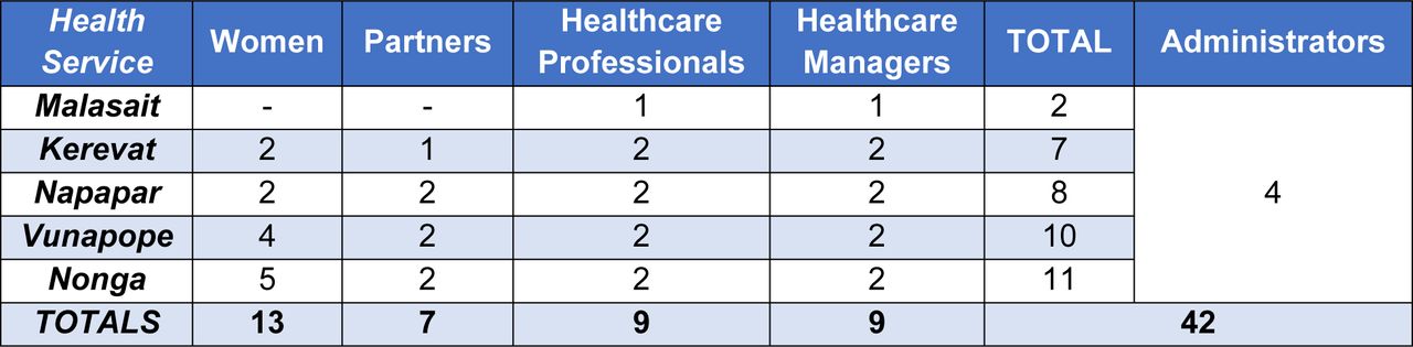 Number and distribution of participants in the study