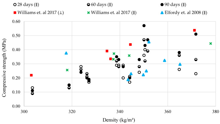 Comparison of density, compressive strength, and age.