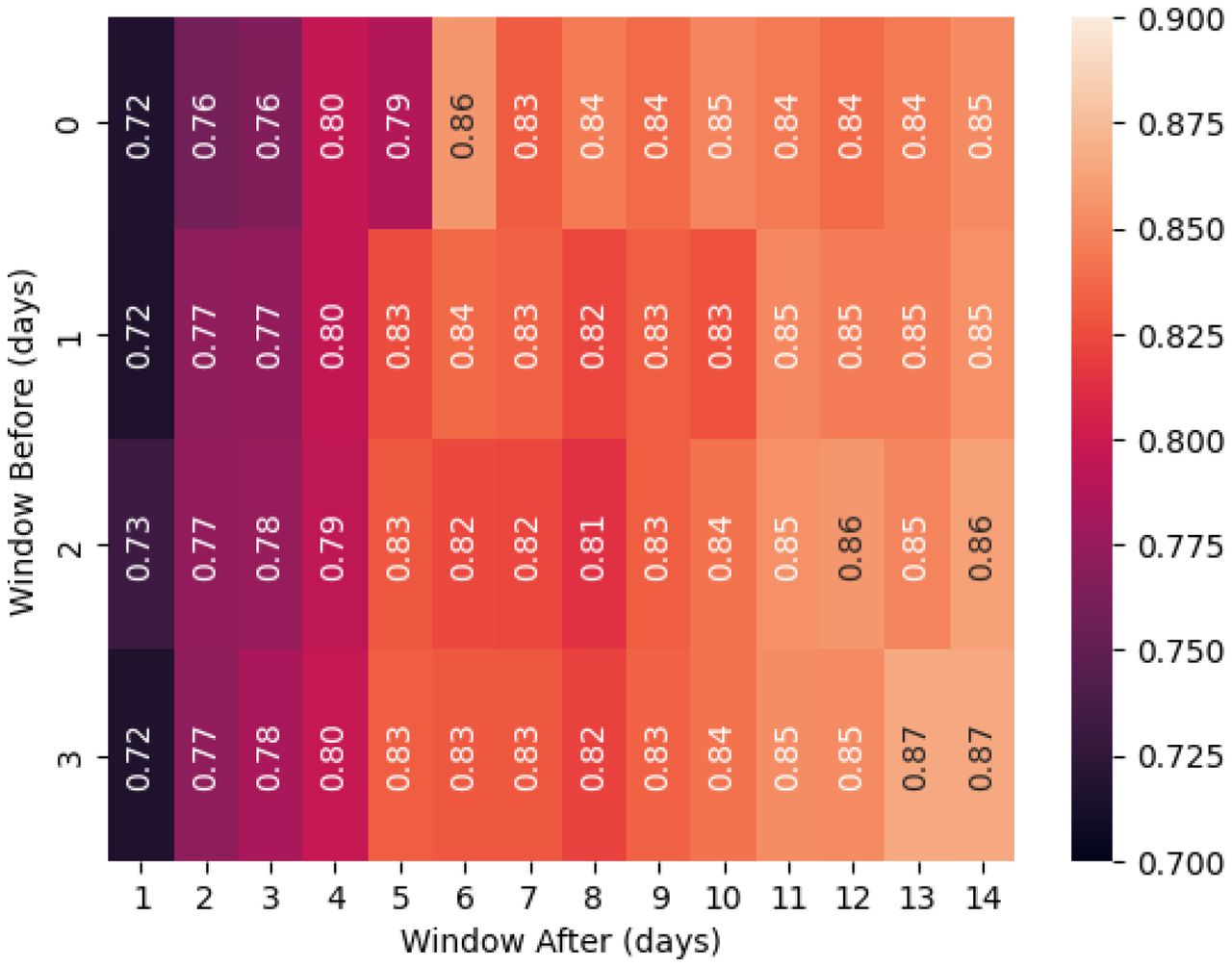 Heatmap displaying AUROC performance across varied data collection windows: Lower boundary initiated 3 days prior to the anchor day (ICU admission) and concluding on the anchor day; upper boundary commencing 1 day post-anchor point and concluding 14 days thereafter. The colour intensity for each cell corresponds to labelled average AUROC values. A legend is provided on the right for reference.