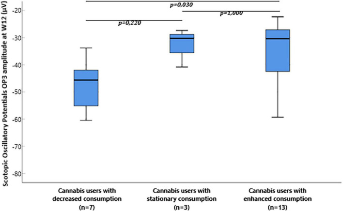 Box plot of flash electroretinogram (ERG) scotopic oscillatory potentials OP3 amplitude microvolts (μV) at W12 in cannabis users divided in groups depending on the evolution of consumption between W8 and W12.