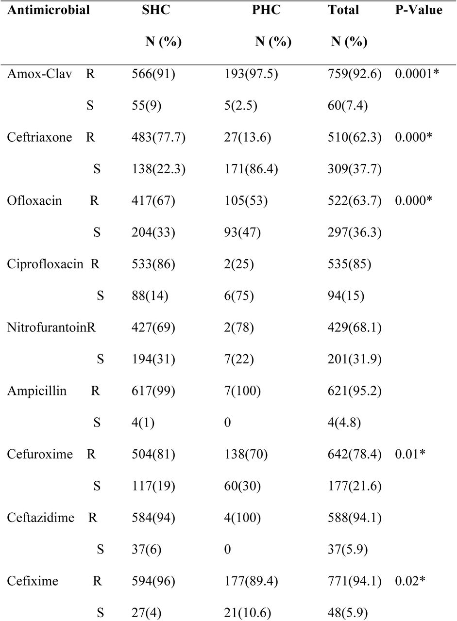Relationship Between Antimicrobial Sensitivity Pattern and Healthcare Institution