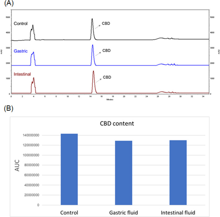 HPLC profiles of CBD incubated in phosphate buffer and in simulated gastric or intestinal fluid (A). CBD content (as AUC value) in control and in experimental groups (simulated gastric or intestinal fluid) for two hours (B). No significant statistical differences were found between CBD levels in the control and experimental groups in gastric or intestinal fluid