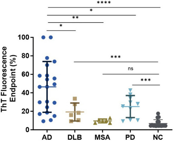 Tau-SAA of skin samples from participants with AD, synucleinopathies, and NC using 4RCF-based RT-QuIC assay. Scatter plot illustrating the distribution of tau-SA at the endpoint fluorescence readings across skin samples from 21 cases with AD, different synucleinopathies including 6 cases with DLB, 6 with MSA and 10 with PD as well as 17 NCs. *: p < 0.05, **: p < 0.01, ***: p < 0.001; ****: p < 0.0001