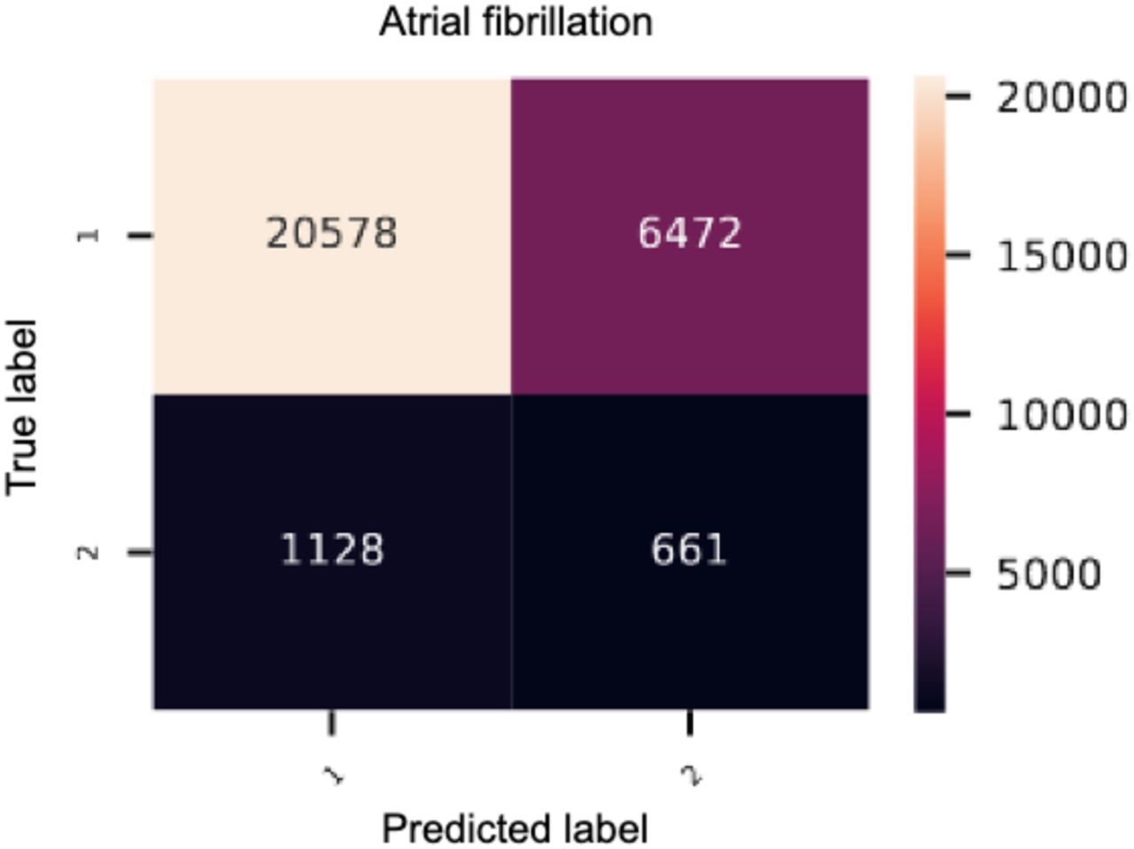 Heatmap of the genetic deep learning-model of atrial fibrillation. 1 = controls, 2 = cases