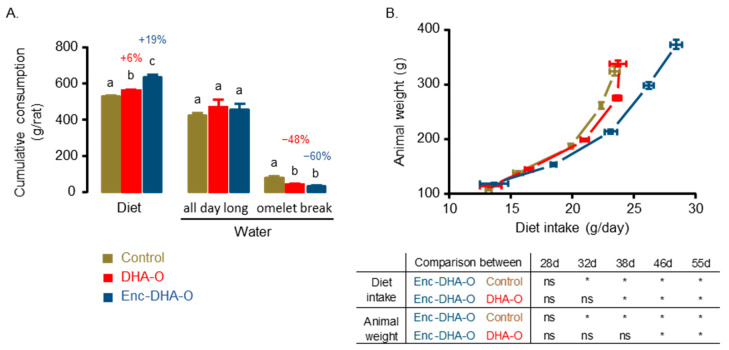 Impact of food structure on diet and water consumption (A) and animal weight gain (B). Daily diet and water consumption were monitored during the 4 weeks of treatment. The ad libitum consumption of the diet is correlated to the weight of the animals at different ages (28, 32, 38, 46, and 55 days). In (A), different letters between groups mean a significant difference between groups. In (B), the significant effect of encapsulation between the Enc-DHA-O group and the Control and DHA-O groups is indicated by an asterisk (*, p < 0.05). “ns” means not significant.