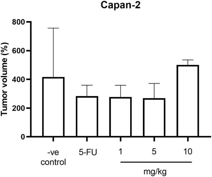 The percentage of tumor volume changes of mice in the negative control group, the positive control group (5-FU), and THC:CBD at dose of 1, 5, and 10 mg/kg BW.