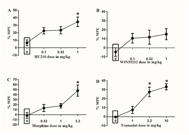 Effects of intraperitoneal injections of different drugs on STZ-induced mechanical allodynia. (A) Effects of intraperitoneal injections of HU210 (0.1, 0.32 and 1 mg/kg) or vehicle (3% tween 20 in saline) on STZ-induced changes in % MPE. One-way ANOVA revealed the following results: Significant main effect of treatment (F(3,28) = 5.474; p = 0.0043), (B) Effects of intraperitoneal injections of WIN55212 (0.1, 0.32 and 1 mg/kg) or vehicle (3% tween 20 in saline) on STZ-induced changes in % MPE. One-way ANOVA revealed the following results: Main effect of treatment (F(3,28) = 2.102; p = 0.1225). (C) Effects of intraperitoneal injections of morphine (0.32, 1 and 3.2 mg/kg) or vehicle (3% tween 20 in saline) on STZ-induced changes in % MPE. One-way ANOVA revealed the following results: Significant main effect of treatment (F(3,28) = 7.553; p = 0.0007), (D) Effects of intraperitoneal injections of tramadol (1, 3.2 and 10 mg/kg) or vehicle (3% tween 20 in saline) on STZ-induced changes in % MPE. One-way ANOVA revealed the following results: Significant main effect of treatment (F(3,28) = 18.59; p < 0.0001). Data are expressed as mean ± SEM of % MPE. One-way ANOVA test was used to analyze data followed by Dunnett’s post-hoc test, * p < 0.05, n = 8 rats per group. % MPE = (PWT after drug application − PWT before drug application)/(PWT before manipulation [STZ] − PWT before drug application) × 100. PWT indicates paw withdrawal threshold in grams. Rectangular boxes indicate vehicle treatment.