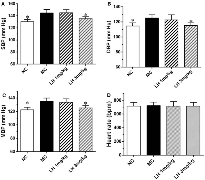 Effect of LH-21 on blood pressure in KKAy mice. (A) Systolic blood pressure (SBP). (B) Diastolic blood pressure (DBP). (C) Mean blood pressure (MBP). (D) Heart rate. Blood pressure and heart rate were measured by the tail-cuff method. NC, normal control; MC, model control; LH, LH-21. Values are mean ± SEM. n = 8; *p < 0.05 vs. MC group.