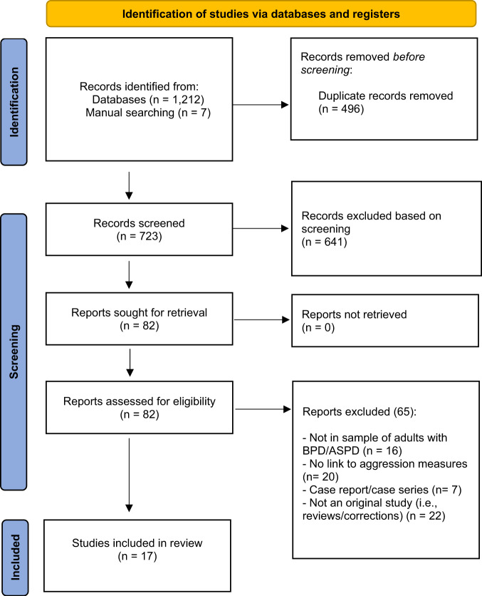 PRISMA flow diagram of the search strategy.Identification, screening, and inclusion of articles in our systematic review.
