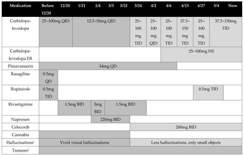 Drug and Symptom Change Timeline. 1 Shaded area in the chart represents when hallucinations were experienced by the patient. Shades of gray are associated with the presence of vivid or fewer hallucinations and which medications are administered at that time. 2 Period when tremor symptoms were experienced by the patient. Abbreviations: QD: once a day, BID: twice a day, TID: three times a day, QID: four times a day, HS: at bedtime.