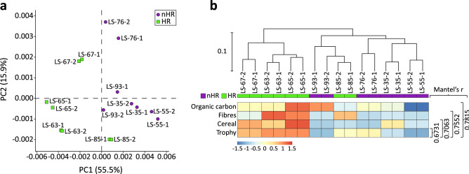 Functional analysis of the microbiomes in the hemp retting (‘HR’) vs no hemp retting (‘nHR’) groups. (a) Principal Component Analysis plot based on complete functional profiles of the samples in two groups—‘HR’ (green) vs ‘nHR’ (purple); (b) Hierarchical clustering (UPGMA) based on Bray–Curtis dissimilarity matrix of the complete functional profiles of all samples in the ‘HR’ (green) vs ‘nHR’ (purple) groups. Heat map of the normalised values of the selected environmental factors showing best correlation with the functional profiles, calculated by Mantel test (bioenv and mantel functions in vegan package), values of r-statistic indicated on the right, p < 0.01.