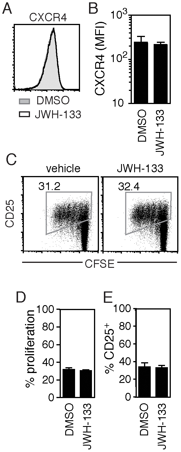 CB2 agonism at concentrations sufficient to inhibit HIV-1 infection does not significantly alter cell-surface CXCR4 expression or inhibit cellular proliferation in primary CD4+ T cells.(A–B) Cell surface expression of CXCR4 in CD4+ T cells pretreated with either DMSO or 100 nM of JWH-133 (A) in a representative donor and (B) in multiple donors (mean±SEM; n = 4 donors). (C–E) Proliferation, as indicated by CFSE dilution; and activation, as measured by CD25 expression; in CD4+ T cells, stimulated with cross-linking anti-CD3 and anti-CD28 mAb, 4 days after pretreatment with 100 nM of JWH-133 (C) in a representative donor and (D–E) in multiple donors (mean±SEM; n = 5 donors).