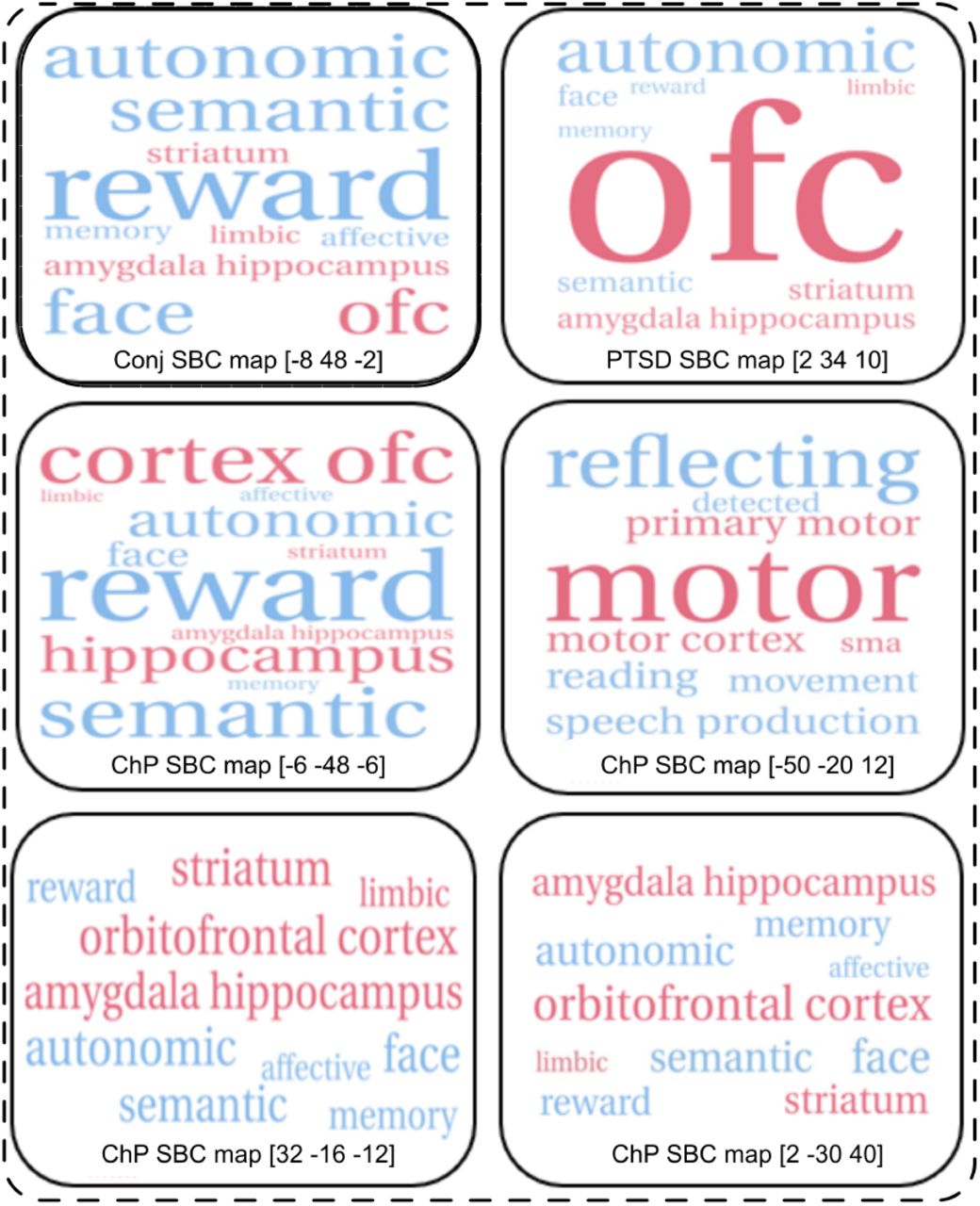 Word clouds of terms obtained from NiMARE decoding of the SBC maps—seeded at the peak coordinate (in brackets) of reduced regional grey matter volume from the ChP and PTSD meta-analyses and the conjunction analysis. Terms represent cognitive processes (blue) and anatomical regions (pink). Font size is proportional to the absolute correlation coefficient (r) between each term and the decoded SBC map. Abbreviations: ChP, chronic pain; PTSD, post-traumatic stress disorder; Conj, conjunction; SBC, seed-based functional connectivity.