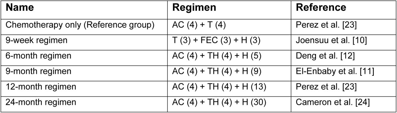 Trastuzumab regimens used for management of HER2 positive breast cancer.