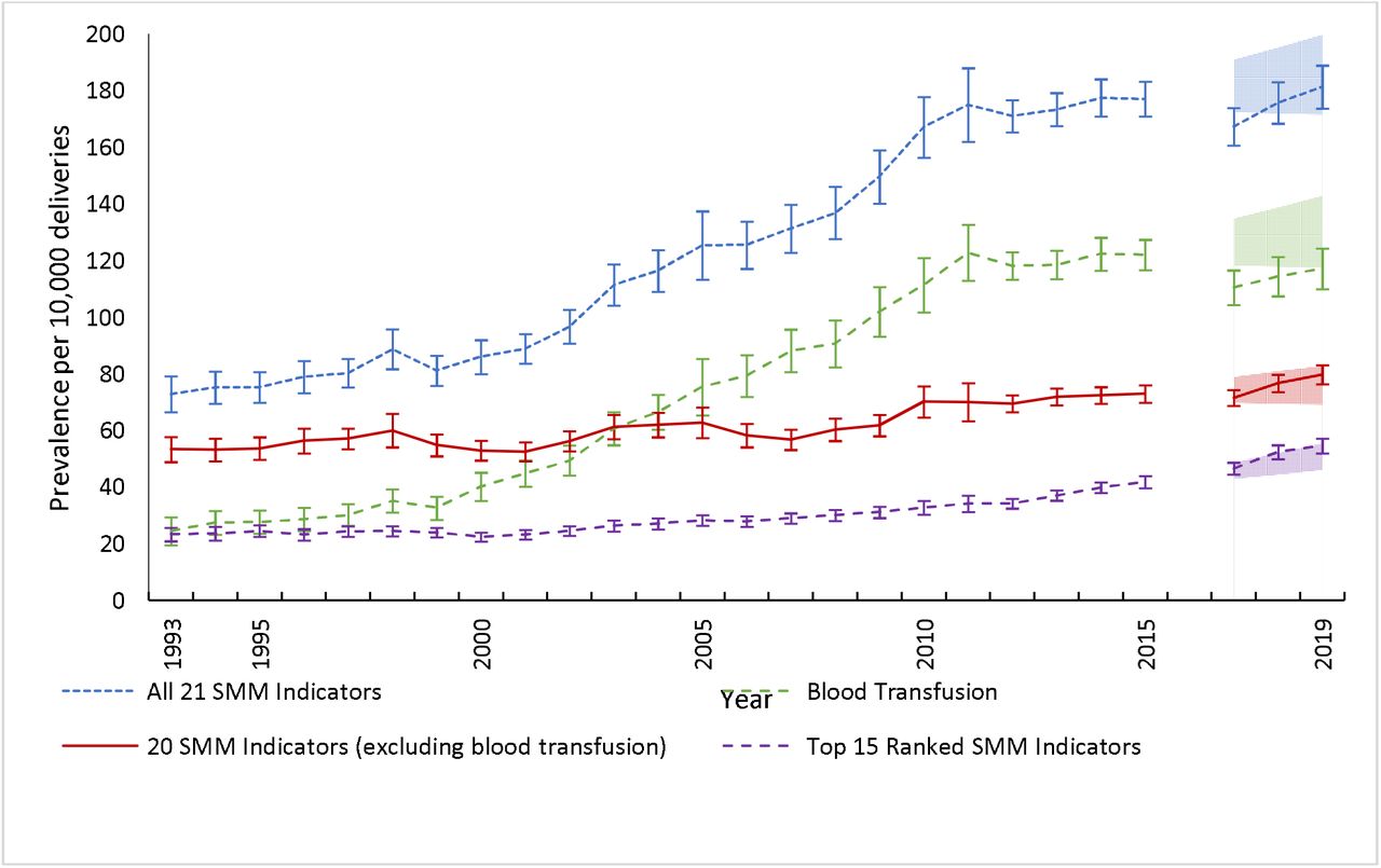 Prevalence of severe maternal morbidity (SMM) per 10,000 delivery hospitalizations for (1) all 21 SMM indicators, (2) 20 SMM indicators (excluding blood transfusion), (3) blood transfusion alone, and (4) the top 15 ranked SMM indicators that identify the most in-hospital mortality, NIS, 1993–2019.The blue, dotted line represents the 21 current SMM indicators developed by the Centers for Disease Control and Prevention (CDC). The green, dashed line represents the current indicator for blood transfusion alone. The red, solid line represents 20 SMM indicators (excluding blood transfusion). The purple dashed line represents the top 15 ranked SMM indicators that identify the most in-hospital mortality. Shaded areas represent the 95% confidence intervals for the regression-based SMM prevalence predictions, using 2010–2015 (ICD-9 coding) data, in 2017– 2019 (ICD-10 coding). Interval colors correspond to the respective line colors. Data from the last quarter of 2015 and for the year 2016 were omitted because of changes in coding practices during the first year after ICD-10 coding implementation.