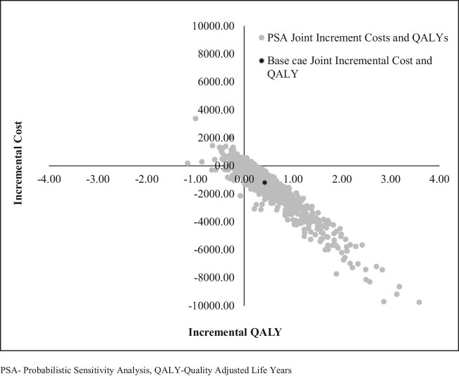 Incremental cost-effectiveness scatterplot in the PSA.