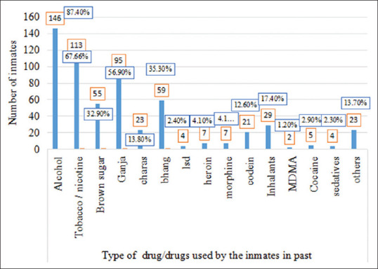 Type of drugs used by the inmates in the past