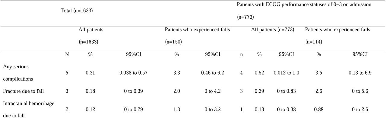 Frequency of serious events due to falls