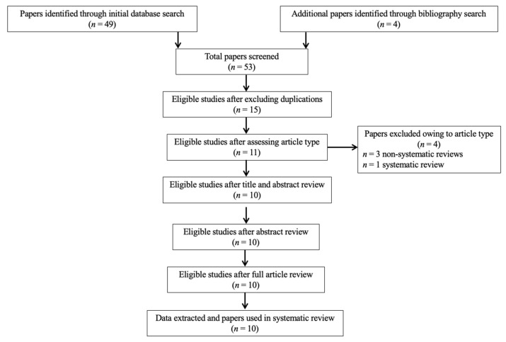 PRISMA flowchart of search strategy for systematic review.