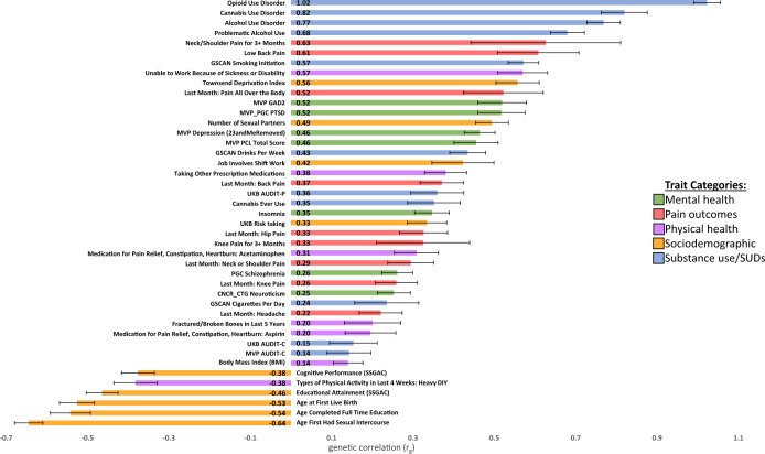 OUD genetic correlation results.EUR OUD GWAS genetic correlations (rg) with mental health, pain, physical health, sociodemographic, and substance use traits of interest.