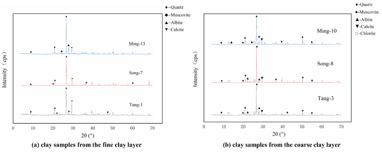 Mineral composition of coarse and fine clay by XRD: Tang-1 and 3 were collected from sculptures in XSBD (Tang dynasty); Song-7 and 8 were collected from sculptures in XSND (Song dynasty); Ming-10 and 13 were collected from sculptures in SFD (Ming dynasty).