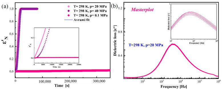 (a) Normalized dielectric constant (ε′N) as a function of time from the physical stability test at T = 298 K and p = 0.1, 20 and 40 MPa. (b) Master plot of the dielectric spectra collected at T = 298 K and p = 20 MPa.