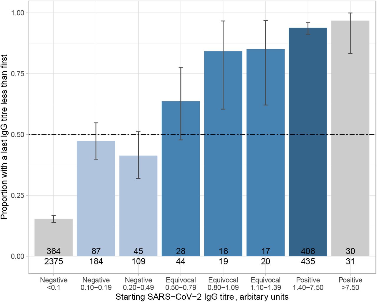 Proportion of 3217 HCWs with an observed fall in antibody titres over time.Titres <0.1 and >7.50 are shown in grey to indicate that the initial measurements are near the lower and upper limits of quantification and so the proportion observed for these bars is likely to be biased and should be discounted. Light, mid and dark blue bars represent initially negative, equivocal and positive antibody titres respectively. Under a random model the observed proportion of individuals with a last IgG titre less than the first is expected to be 0.50 as shown by the dashed line. The numerator and denominator for each bar is shown. Most individuals were sampled for the first time from May 2020 onwards, i.e. several weeks after the local peak in the first wave of the pandemic, such that an excess of falling titres is expected to consistent with previous infection.