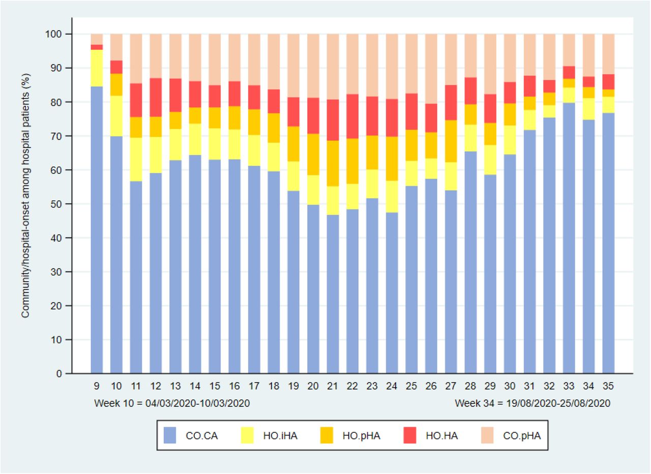 Patients admitted to hospitals in England who tested positive for SARS-CoV-2, showing the weekly percentages of cases classified as hospital-onset indeterminate, probable and definite healthcare-associated (HO.iHA, HO.pHA, HO.HA), community-onset community-acquired (CO.CA) and community-onset possible healthcare-associated (CO.pHA)