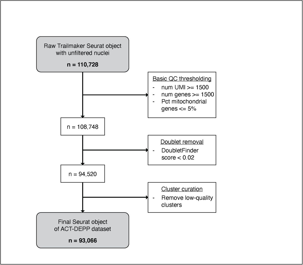snRNA-seq quality-control workflow.Parse Biosciences’s Trailmaker version 1.4.1 was used to align barcoded reads and assemble raw nucleus x gene-count matricies. Intermediate downstream analyses were performed in Seurat v5.2.0.