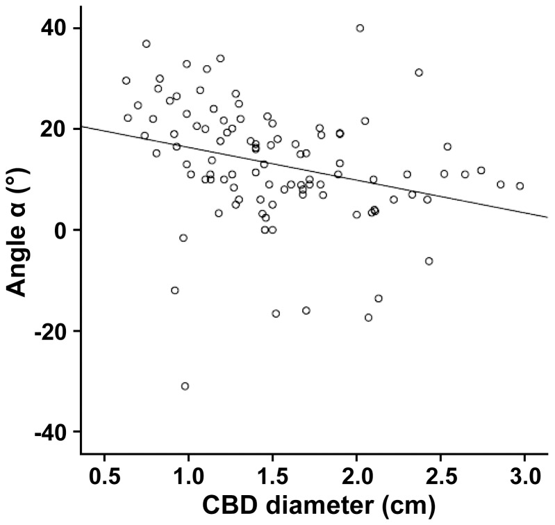 Angle α correlates with the common bile duct diameter.The angle α and the common bile duct (CBD) diameter of all subjects with oblique common bile duct syndrome were plotted on the y and x axes, respectively. Note that both variables display a significant negative correlation (r = −0.29, p = 0.003).