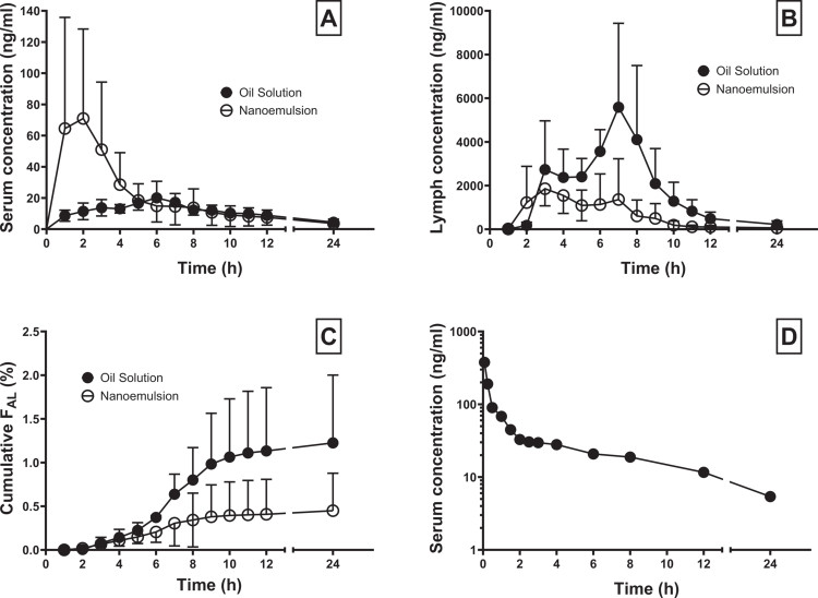 (A) Mean ± SD CBD serum pharmacokinetic profiles, (B) lymph pharmacokinetic profiles, and (C) cumulative lymphatic transport profiles after oral administration of CBD 200 mg in the form of a sesame oil-based solution (Epidyolex, 2 ml) and a nanoemulsion (15 ml) to three thoracic lymph duct-cannulated pigs. (D) CBD serum pharmacokinetic profile after intravenous administration of CBD 20 mg in the form of a nanoemulsion (1.5 ml) to one pig. FAL – absolute bioavailability via lymph.