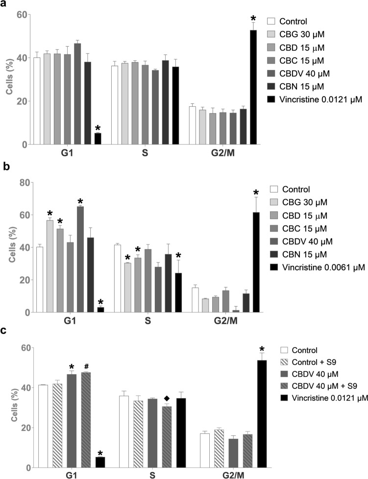 Cell cycle distribution of TK6 cells treated with cannabigerol (CBG), cannabidiol (CBD), cannabichromene (CBC), cannabidivarin (CBDV), and cannabinol (CBN) after 6 h of treatment (a), after 24 h of treatment (b) and after 6 h of treatment with only CBDV in the absence or presence of metabolic enzymes (c). The control was solvent DMSO, and the positive control was vincristine. *p < 0.05 vs. corresponding control without metabolic activation, #p < 0.05 vs. corresponding control with metabolic activation, ◆p < 0.05 vs. respective dose without metabolic activation. The results are represented as mean ± standard deviation (SD) from four independent experiments for 6 h of treatment and three independent experiments for 24 h of treatment and 6 h of treatment with metabolic activation