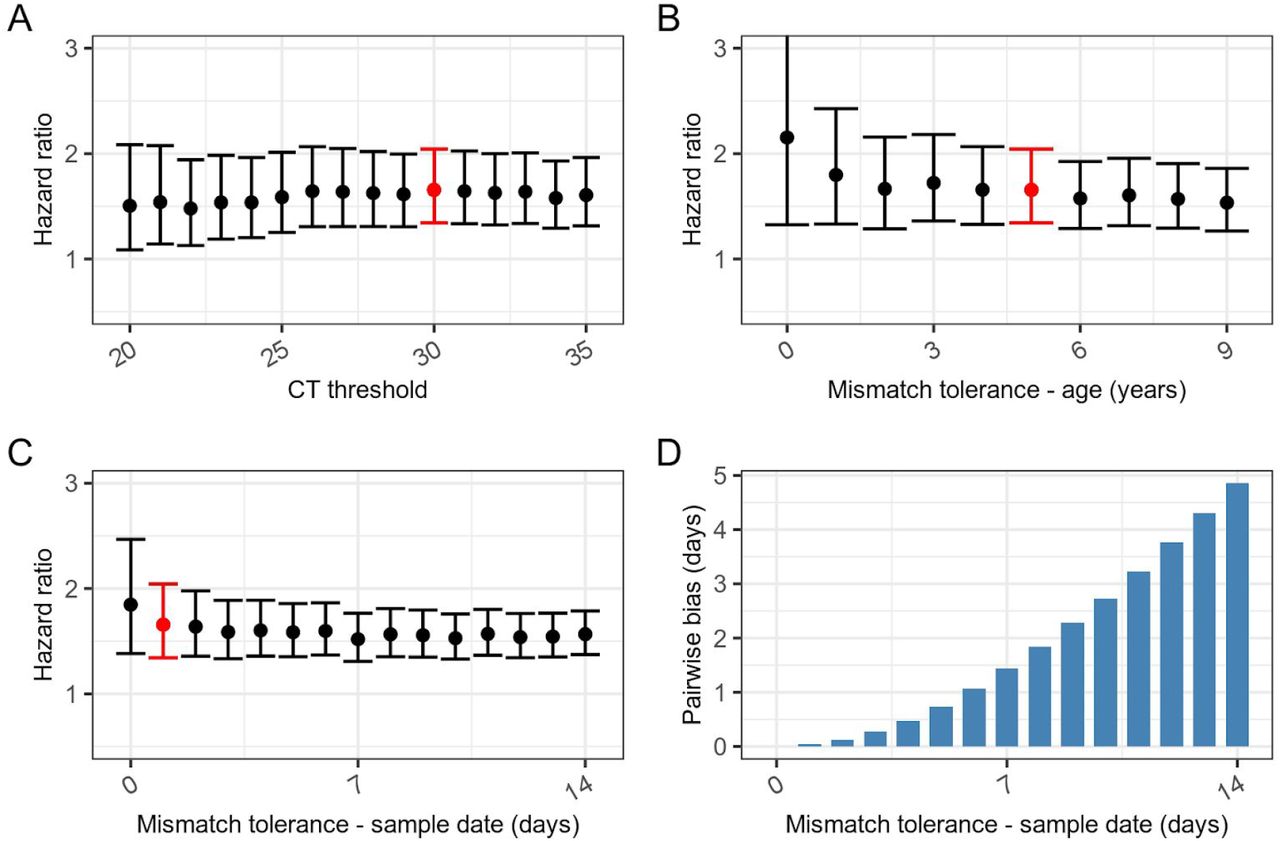 Sensitivity analysis. Panel A - central HR estimates are mildly affected by the threshold for CT values used in definition of gene positivity. Panel B - allowing greater flexibility in age when selecting cases leads to small changes in the associated HR estimate, and is included as a covariate in the Cox model. Panel C - allowing greater flexibility in sample date when selecting paired cases leads to slightly lower estimates of hazard ratios, however because the prevalence of exposed and non-exposed changes over time, it also results in increasing systematic bias between pairs of exposed and non-exposed (labelled “pairwise bias” in panel D), where in the most permissive matching S-gene negatives could be on average up to 5 days later that S-gene positives. In panels A,B & C the red bar indicates our default assumptions (CT < 30; age tolerance ±5 years; sample date tolerance ±1 day) from the rest of the paper.