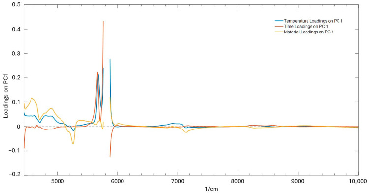 Loading plot for PC1 of time (red line), temperature (blue line), and material (yellow line) factors.