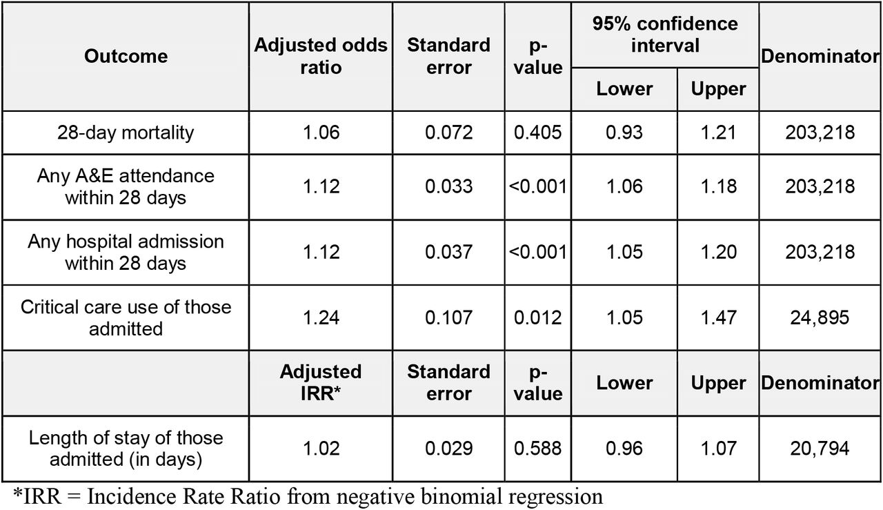 Effect measures for the CO@h programme, from mixed effects regression models, adjusted for month of test and patient-level covariates