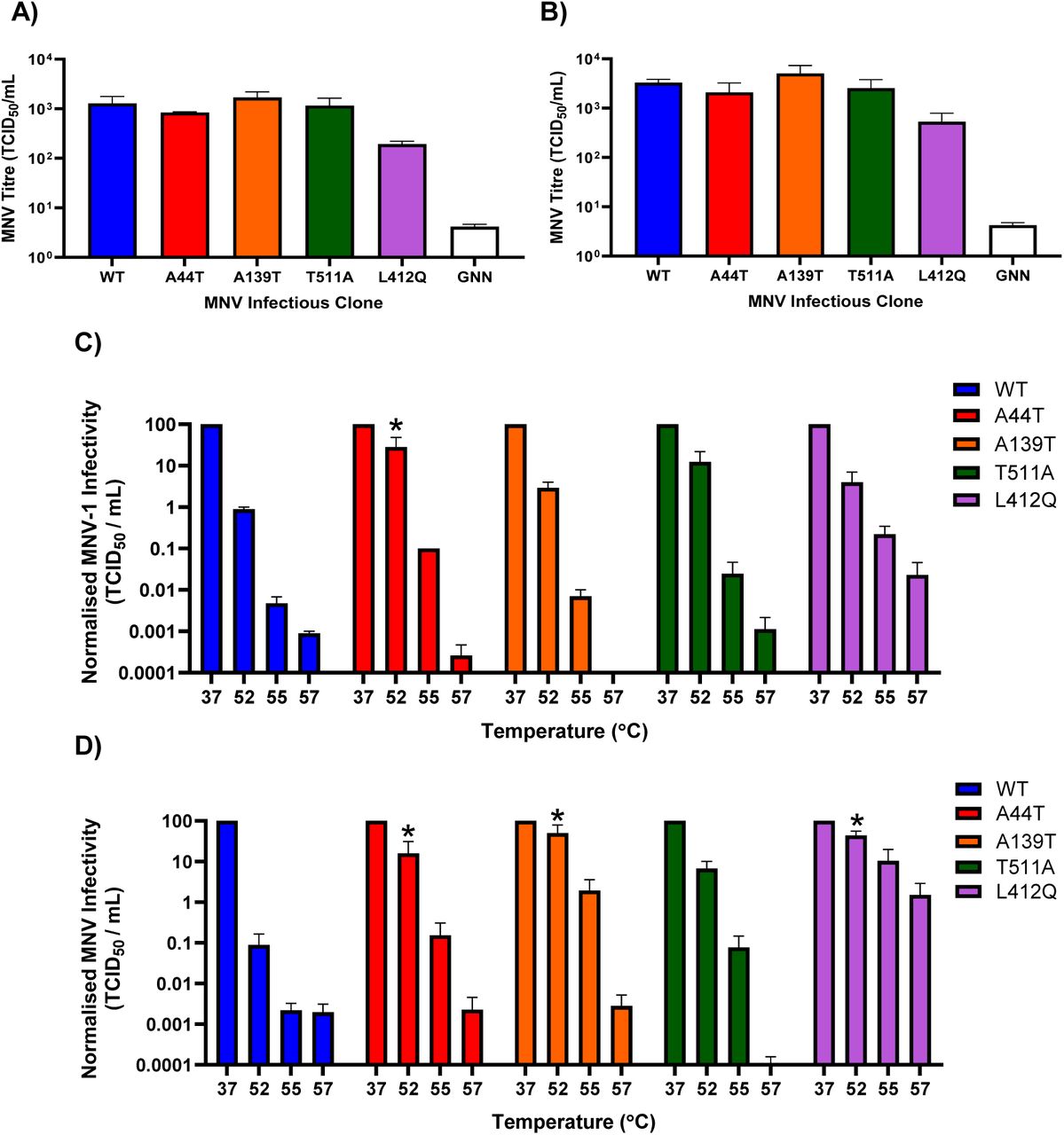 Individual VP-1 amino acid substitutions confer partial thermal stability.RNAs derived from WT MNV-1.CW1 or MNV-1.CW1 infectious clones bearing the indicated amino acid substitutions were co-transfected into BHK-21 cells with a nLuc RNA, and virus containing supernatants collected after 48 hours. RNA from a replication negative GNN control was also included. Virus titres were determined by TCID50 assays on (A) RAW 264.7 or (B) BV-2 cells. Data shows mean TCID50/mL (n = 3 ± SEM). Following recovery from transfection, viral titres were amplified by passaging 3 times in RAW 264.7 cells and their consensus nucleotide sequences confirmed. The viruses were subsequently heated at the indicated temperatures for 30 minutes and titrated on (C) RAW 264.7 or (D) BV-2 cells with titres normalised as fold change infectivity compared to WT. Data shows normalised mean TCID50/mL (n = 3 ± SEM), as calculated by two way-ANOVA with Dunnett’s multiple comparison test. Statistical tests were performed on raw values.