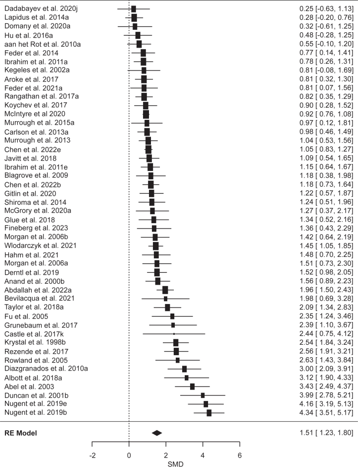 Forest plot of standardized mean differences (SMDs) (with 95% CIs) of induced state dissociation (Clinician-Administered Dissociative States Scale scores) in response to ketamine relative to a control condition. Marker sizes reflect study weights, with smaller markers denoting smaller study weights. RE, random effects.