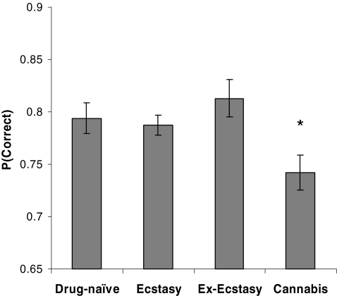 Performance on the Information Sampling Test in the Current and Ex-ecstasy users, cannabis users and drug-naïve controls, in terms of the probability of making a correct response at the time of decision [P(Correct)]. These data are collapsed across the two conditions of the task (Fixed Reward and Reward Conflict) given the absence of a significant group × condition interaction term. Error bars display standard error of the mean. The asterisk signifies P < 0.05 in the comparison against drug-naïve controls.