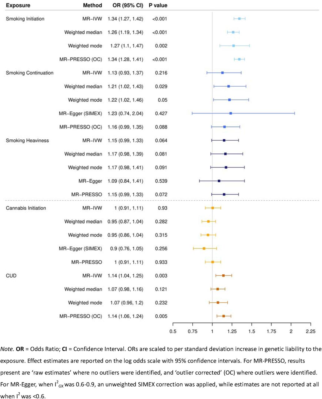 Forest plot depicting univariable MR of the effect of smoking exposures (i.e., initiation, continuation, heaviness), cannabis initiation and CUD on MDD.
