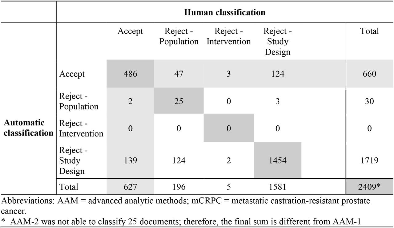 Confusion Matrix for multiclass classification for mCRPC: AAM-2: Accept / Reject with Reason for Exclusion.