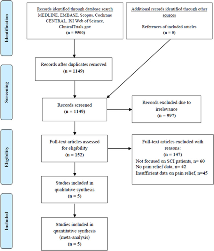 Flow diagram of identification, screening, eligibility, and inclusion.