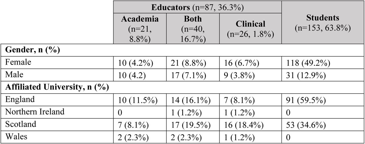 Demographics of questionnaire respondents.Note that some totals do not equal 100% due to missing responses.