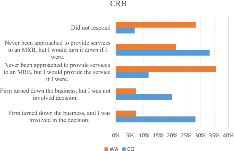 Reasons why CPAs do not serve CRBs reported by survey respondents